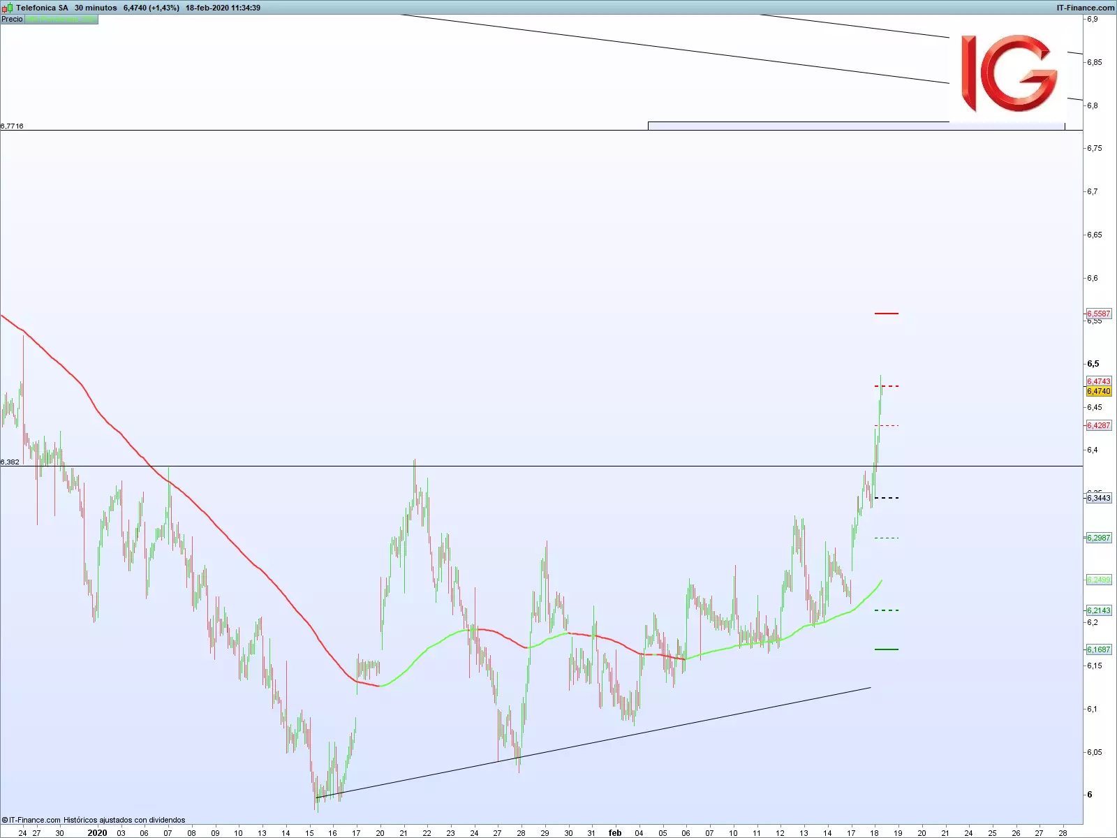 grafico_telefonica